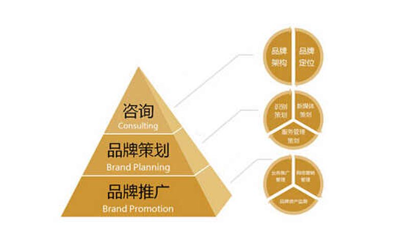 品牌营销策划，从零开始